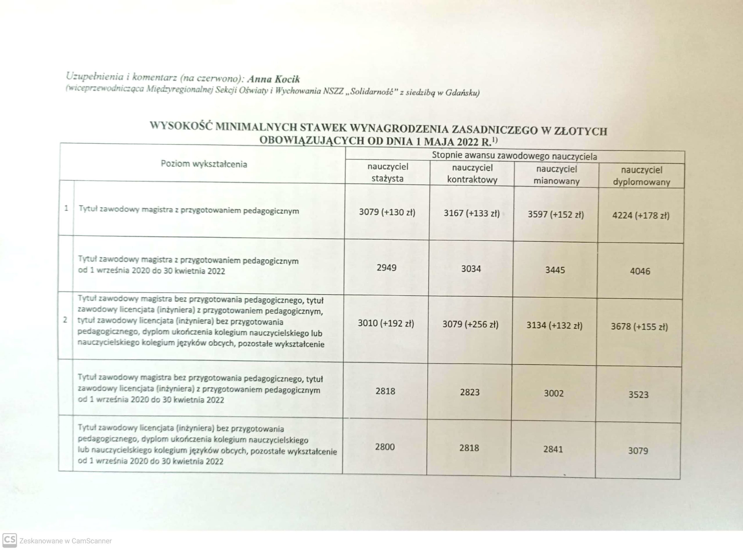 Wysokość minimalnych stawek wynagrodzenia zasadniczego nauczycieli.