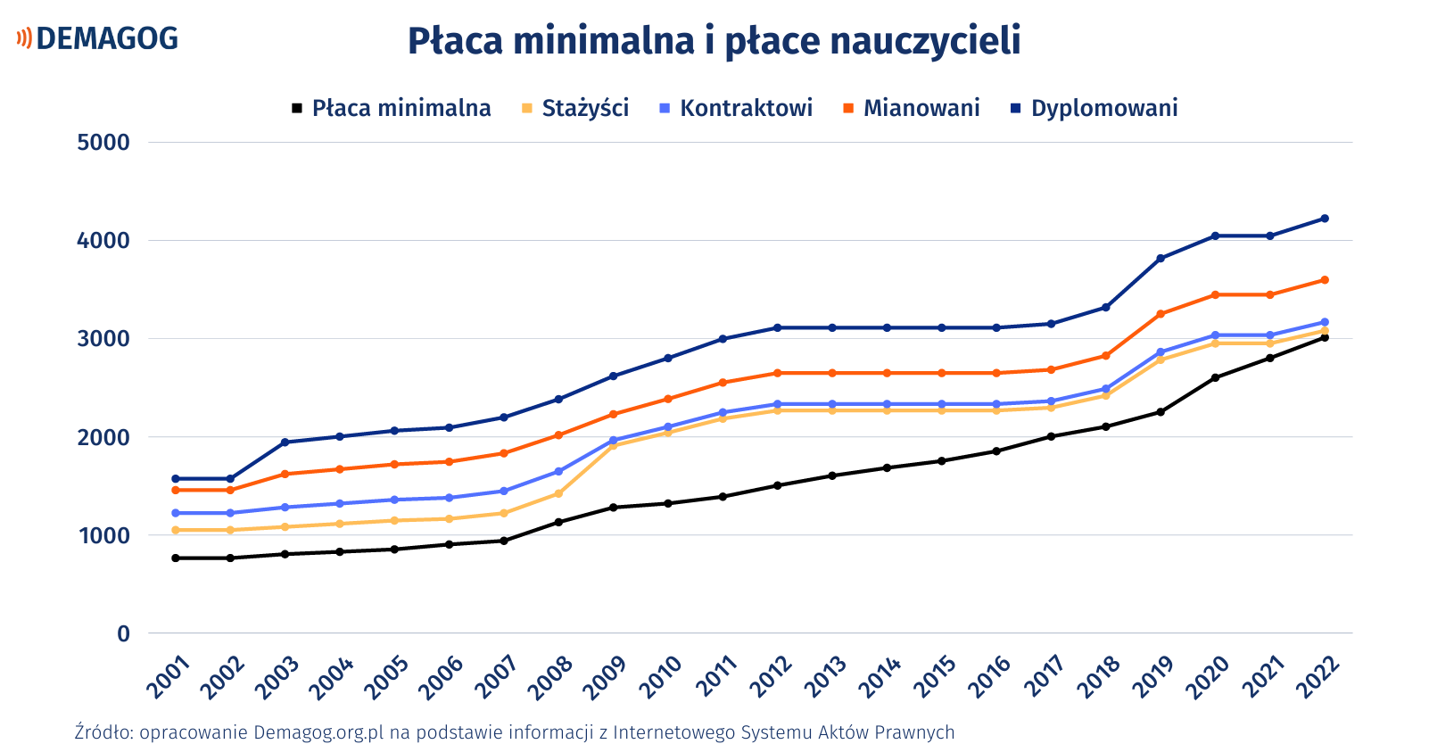 Prawda o płacach nauczycieli.